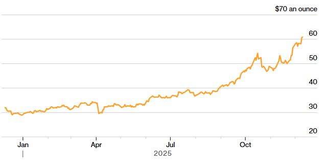Ціна срібла оновила історичний максимум: скільки коштує